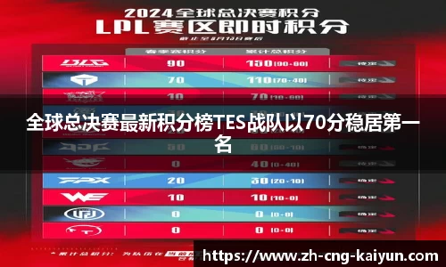 全球总决赛最新积分榜TES战队以70分稳居第一名